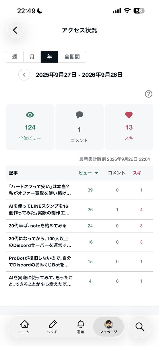 fuumin_0513's tweet photo. Discordサーバーの記事が7時間で跳ね上がってる、何事ｫ！？ https://t.co/y5A4PddmzZ