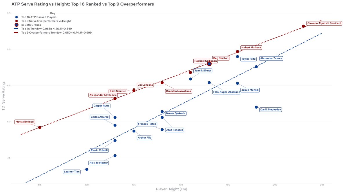 AcesAtDeuces's tweet photo. @Gill_Gross @LevAkabas @tennis_insights For the top 9 servers for height, there is a shockingly close-to-perfect correlation of 0.999 between serve rating and height, despite height being rounded to the nearest inch, suggesting these players may be close to the limit for humans with current technology.

Top 10 R = 0.85 https://t.co/bUUG0gOsxk
