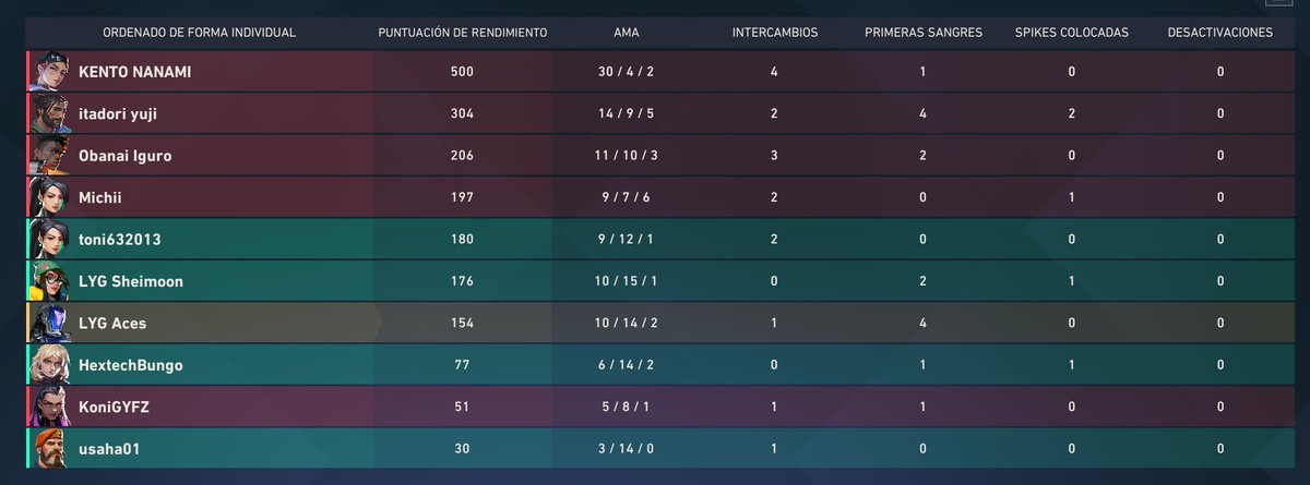 The_Aces__'s tweet photo. Hey @riotgames @RiotSupport, I join this game to have fun, and the Sage on my team and the Brimstone, duo simply to mess with us, putting wall to trap and abilities to kill us, pls ban their account i beg u. https://t.co/Fl1OPXweuW