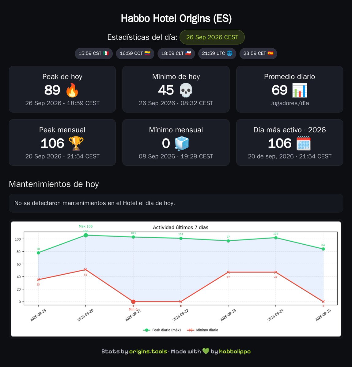 originstools's tweet photo. Resumen de Habbo Origins ES · 23:59 CET 📊

🔥 Peak hoy: 89 (18:59 CEST)
💀 Mínimo hoy: 45 (08:32 CEST)

#HabboOriginsES https://t.co/DBgm1CcBTs