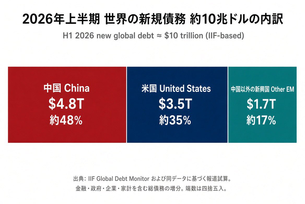 6QhdTQGwiXXAlxb's tweet photo. 中国が半年で4.8兆ドル
世界の新規債務の48%は、成長ではなく穴埋めか？

中国の債務は「明日の破綻」ではないが、「返済できる成長が追いつかない」ことが深刻です。

長文になります。

https://t.co/So2sldkeqr

#中国経済 #世界経済 #債務 #IIF https://t.co/TEsnNC5elw