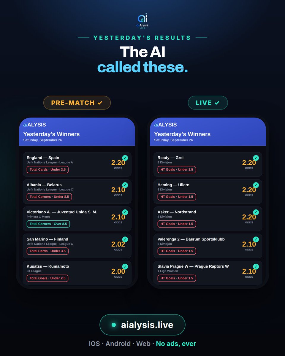 aialysis's tweet photo. 📊 Yesterday's winners: 10 AI predictions landed — top pre-match &amp; live picks by odds. Full reports in the app. #football #AIpredictions https://t.co/6phtgTW362