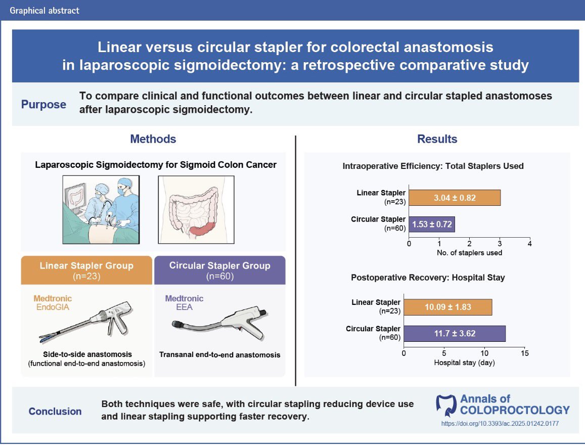 AColoproctology's tweet photo. Both linear and circular stapling were safe and feasible. Linear stapling was associated with shorter hospitalization and faster recovery, while circular stapling required fewer staplers. Prospective validation is needed.
DOI: https://t.co/9oCP6RUBN7 https://t.co/S1k2CRu39n