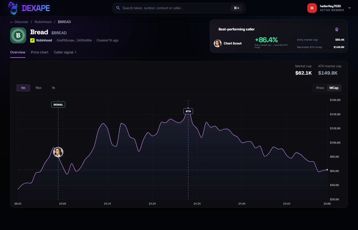 halleriley7032's tweet photo. Bread $BREAD
CA: 0xaf06ceaaa2688e676c206ce2449c22723400e96e
Dexape tracked a 86% move from call to ATH.
https://t.co/HOC02co9Gy

Share a coin with your Bread link. Every buy through it pays you a cut of the creator fees in E… https://t.co/ODXdcuPNJN
