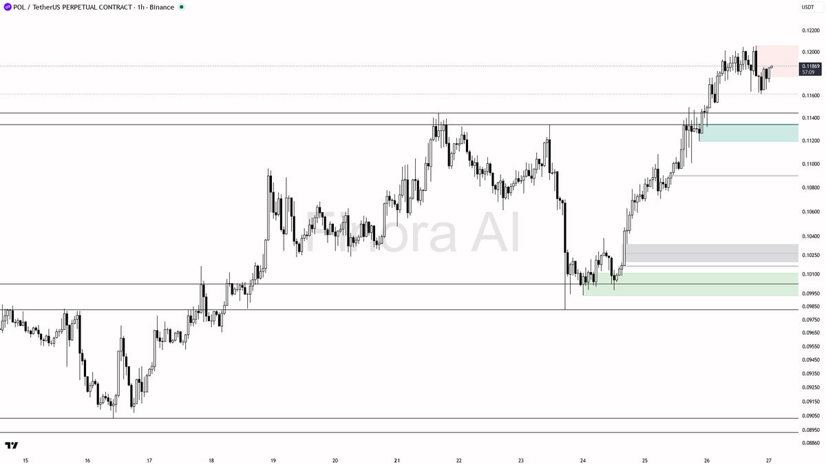 ⚡ $POL swept lows then reclaimed fast — 3.2% 24h move screams bullish continuation

- my bias is bullish here — 1h/D/W and BTC structure are aligned, so that 15
