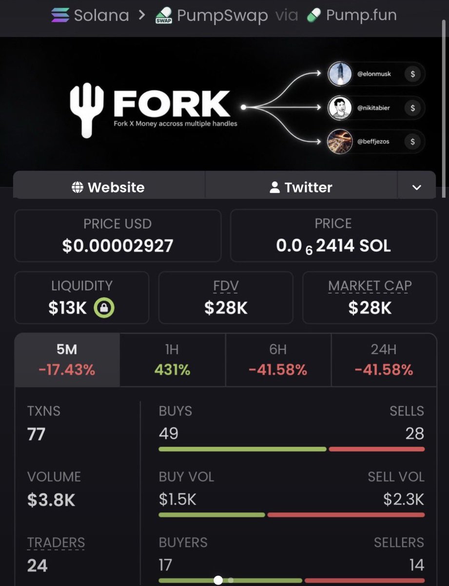MR_Brett2's tweet photo. $FORK
Ca>>
9ppG1y7qH6Hwg1u4yY5RLyVBA6TLrLve4DHggeMhbucN
#solana #memecoin #TradingAlpha https://t.co/y2faTv9t09