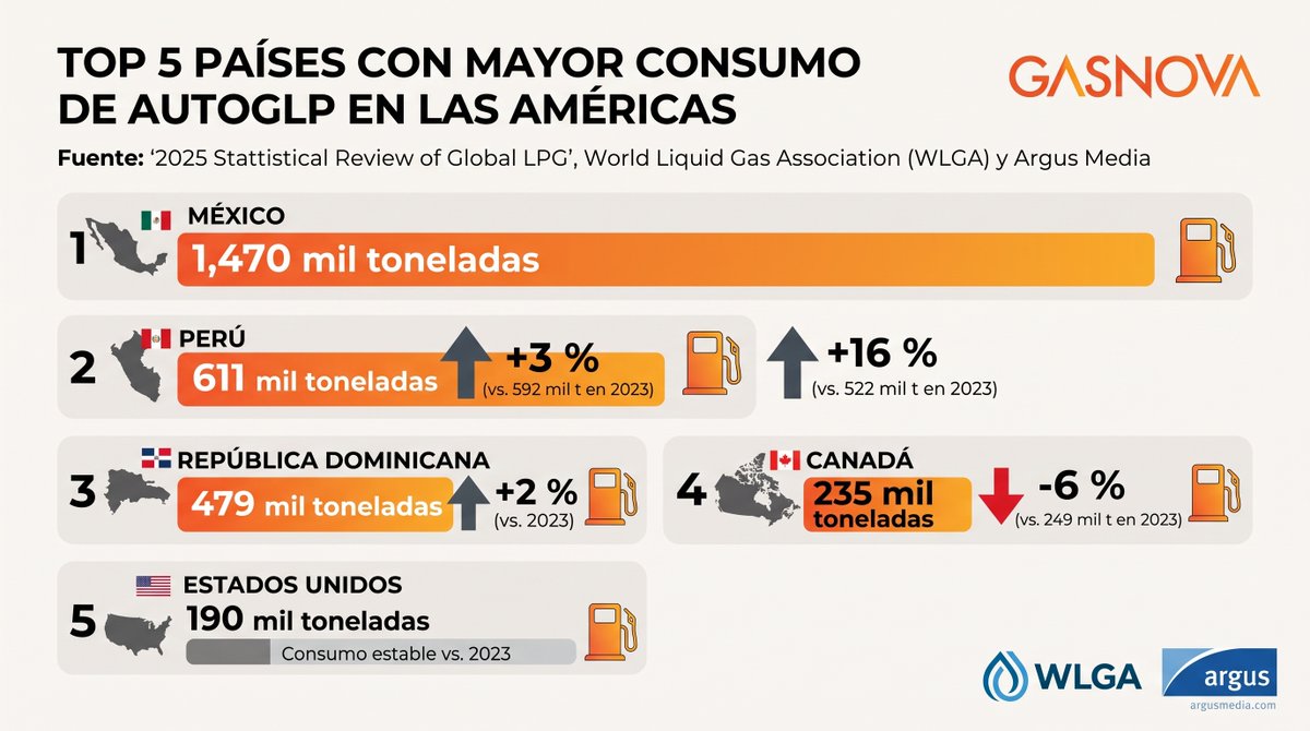 GasnovaCo's tweet photo. #CifraGLP México 🇲🇽 lidera el consumo de #AutoGLP en las Américas, según el informe "2025 #AUTOGAS #LPG Statistical Review" de @WorldLiquidGas @ArgusMedia.
El Top 5 de los mayores mercados continentales lo completan: 2. Perú 🇵🇪, 3. República Dominicana 🇩🇴 4. Canadá 🇨🇦5. EE. UU. 🇺🇸
Análisis técnico de la demanda regional aquí 👉 https://t.co/qI6cholm3V
@SurtidoresLATAM @elgasnoticias @amexgasmx @AsocGasLic @Begasmotor