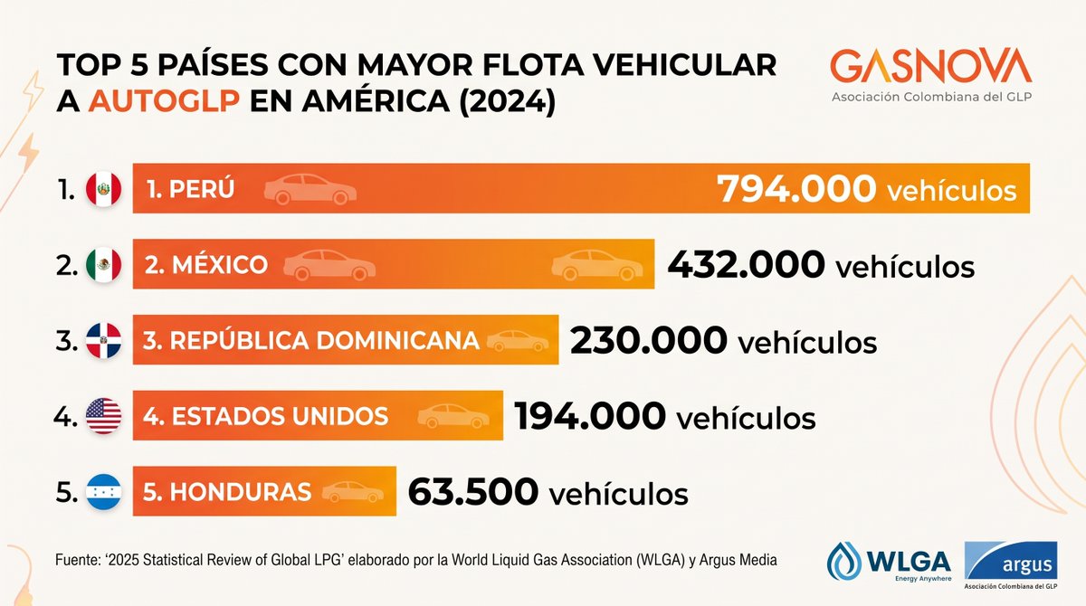 GasnovaCo's tweet photo. #CifraGLP México 🇲🇽 lidera el consumo de #AutoGLP en las Américas, según el informe "2025 #AUTOGAS #LPG Statistical Review" de @WorldLiquidGas @ArgusMedia.
El Top 5 de los mayores mercados continentales lo completan: 2. Perú 🇵🇪, 3. República Dominicana 🇩🇴 4. Canadá 🇨🇦5. EE. UU. 🇺🇸
Análisis técnico de la demanda regional aquí 👉 https://t.co/qI6cholm3V
@SurtidoresLATAM @elgasnoticias @amexgasmx @AsocGasLic @Begasmotor