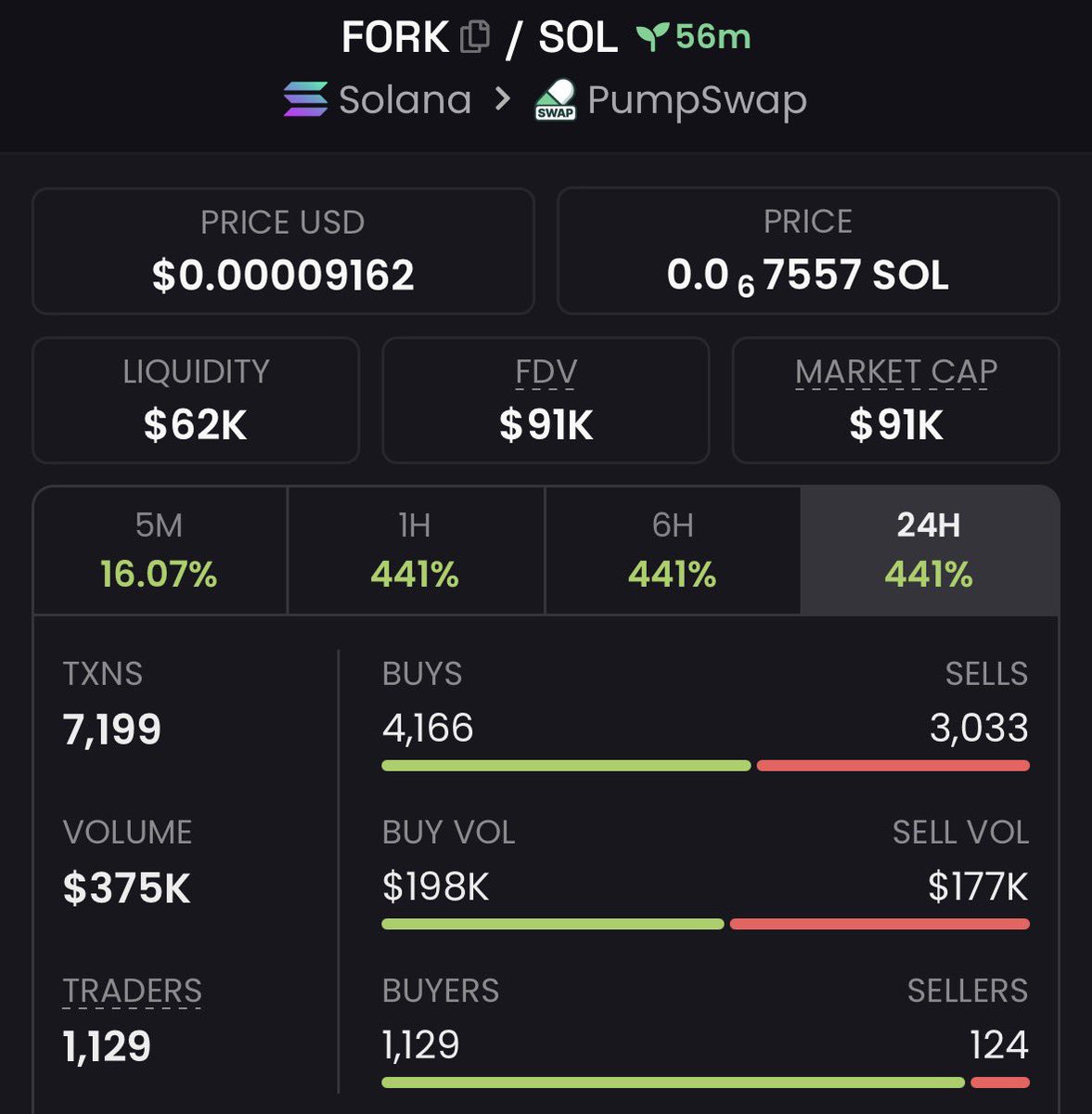 MR_Brett2's tweet photo. 🐸 28k → 91k | 3.3× UP | +225% GAIN 🚀
$FORK just went nuclear — “sniped before the crowd,” turned tiny caps into heavy bags 💎
Momentum’s hot and the next runner is already loading 🔥
Join the Private Alpha TG now

#Solana https://t.co/purvj5jKAT
