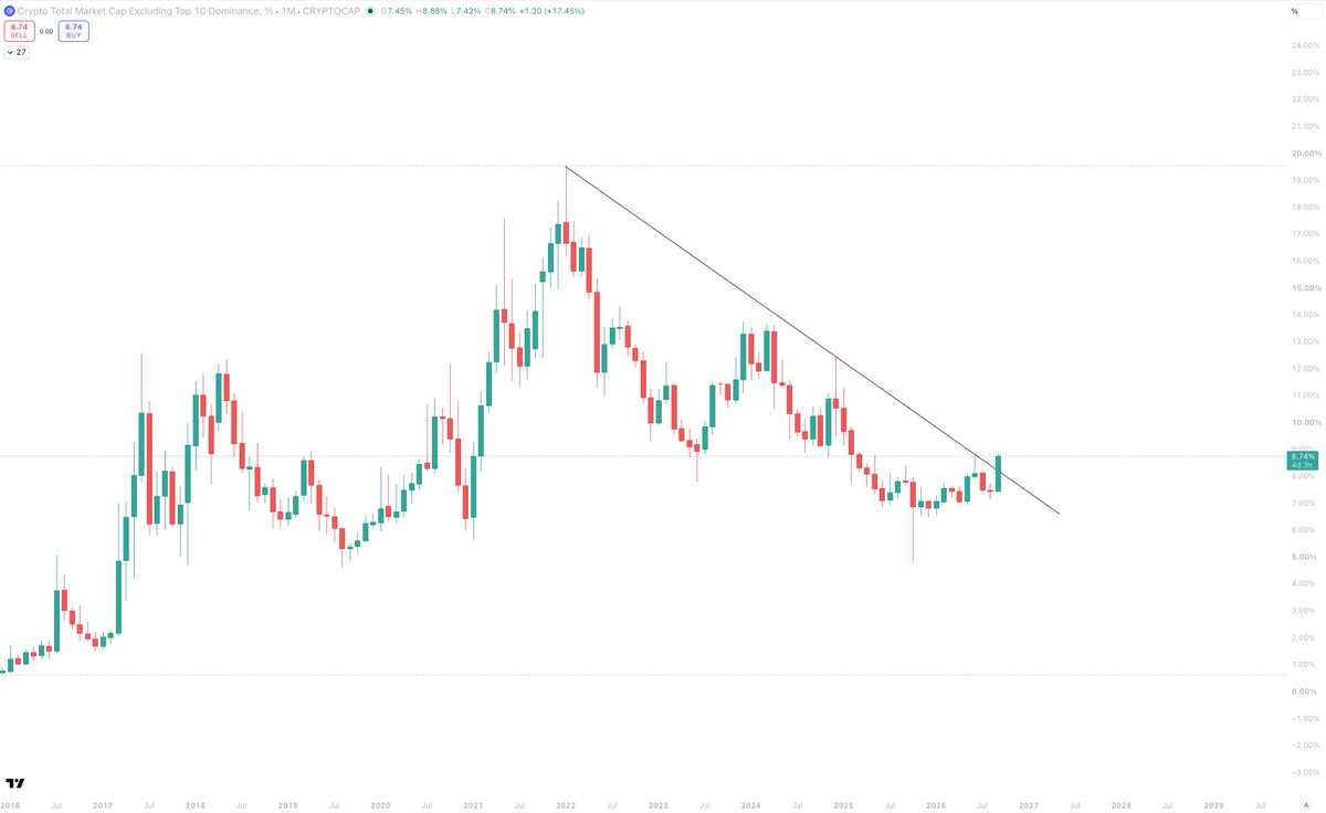 Sykodelic_'s tweet photo. Incredible moves from Altcoins across the board.

OTHERS.D has now broken its monthly downtrend for the first time in 4.5 years.

But I cannot say I am surprised.

I put out an incredible body of work on the altcoin topic, providing very in-depth analysis to help you guys understand the overall market position...

All during the hardest times in the market for many years.

Data doesn't lie. It doesn't have feelings.

It just is.

And the data showed us that this was very likely coming.

These last few days have been a very welcome move from Alts, and even feels like a small alt szn.

However, don't get it twisted... this move is nothing.

It feels like a lot because you have all been starved of altcoin moves.

But this is just the breakout.

We will not go up in a straight line, of course. 

However, the trajectory is massively up.

Next year, OTHERS will very likely break to new highs...

And when that happens.

Boy, hold on to your hats.