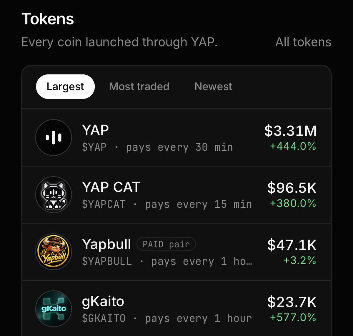 zemoon_xbt's tweet photo. Imagine with $YAP at 10m
and people realizing $gKaito is best beta play to take over CT

i know that @theunipcs bought again despite he already got a FAT bag

@useyapdotfun tek is good

i'm so confident about the future of $gKaito, i'm never selling anyway and holder base is so based

i can't wait we bound it tho, for bagworkers finally eat most of fees and not pumpfun anymore

i'm now gonna sleep after a gigabusy day but trust me tomorrow there is only one thing matters

gKaito