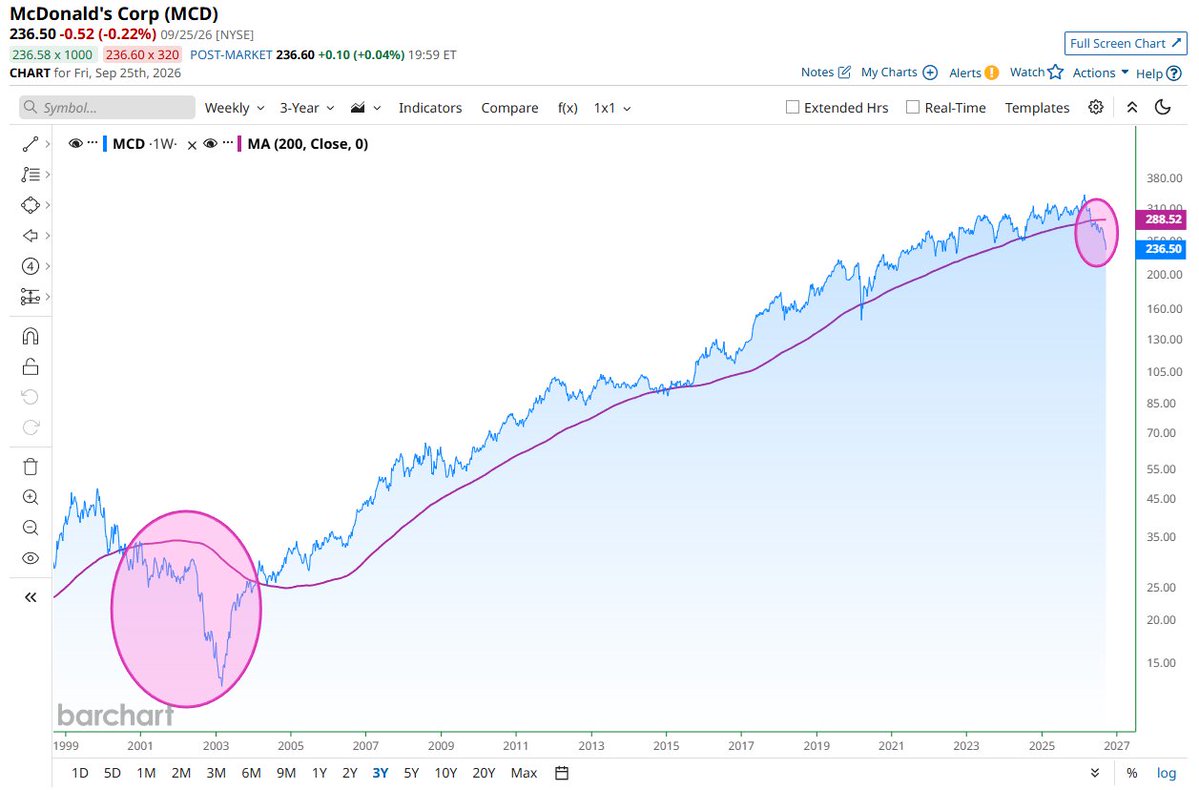 Barchart's tweet photo. McDonald's $MCD is now trading below its 200-week moving average by the largest margin since the aftermath of the Dot Com Bubble 📉 📉 https://t.co/Imz05tMwtO