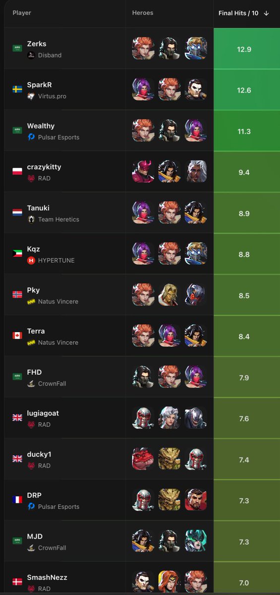 DisbandMR's tweet photo. @ZerksMR Still has the highest Final hits on Emea

Called the goat for a reason 🐐🐐 https://t.co/9z18kmrFhd