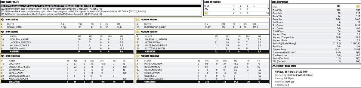 _ZachShaw's tweet photo. Stats through three quarters. Michigan has missed some opportunities to make the score reflect it, but is dominating Iowa in yardage and first downs. Hawkeyes are driving though. https://t.co/Vv3Zuwu4xT