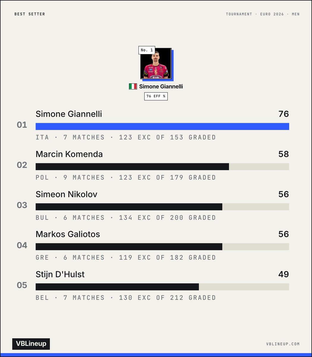 vblineup's tweet photo. Euro 2026 men best setter (min 30 graded sets):

76% Simone Giannelli 🇮🇹 (153 graded sets)
58% Marcin Komenda ����🇱 (179)
56% Simeon Nikolov 🇧🇬 (200)
56% Markos Galiotos 🇬🇷 (182)
49% Stijn D'Hulst 🇧🇪 (212) https://t.co/eajsnt2q6V