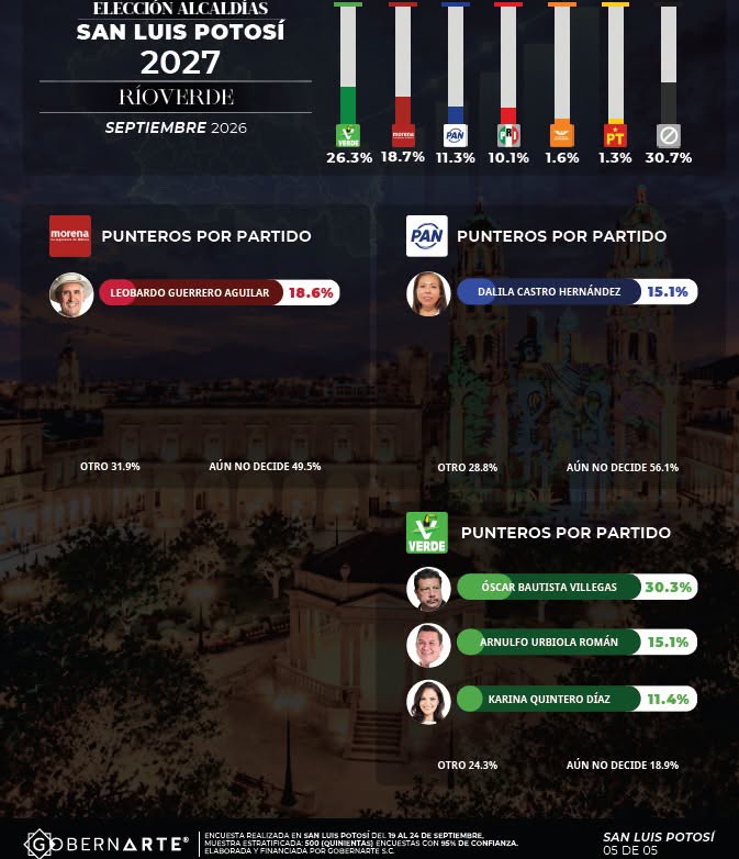 FmPalomas's tweet photo. 📊 Bautista y Leobardo encabezan encuesta rumbo a 2027 en Rioverde. Según GobernArte, Óscar Bautista registra 30.3% en el PVEM y Leobardo Guerrero 18.6% en Morena. Arnulfo Urbiola obtiene 15.1% y Karina Quintero, 11.4%.https://t.co/aMBQSh8iZQ https://t.co/oTakh1QpEr