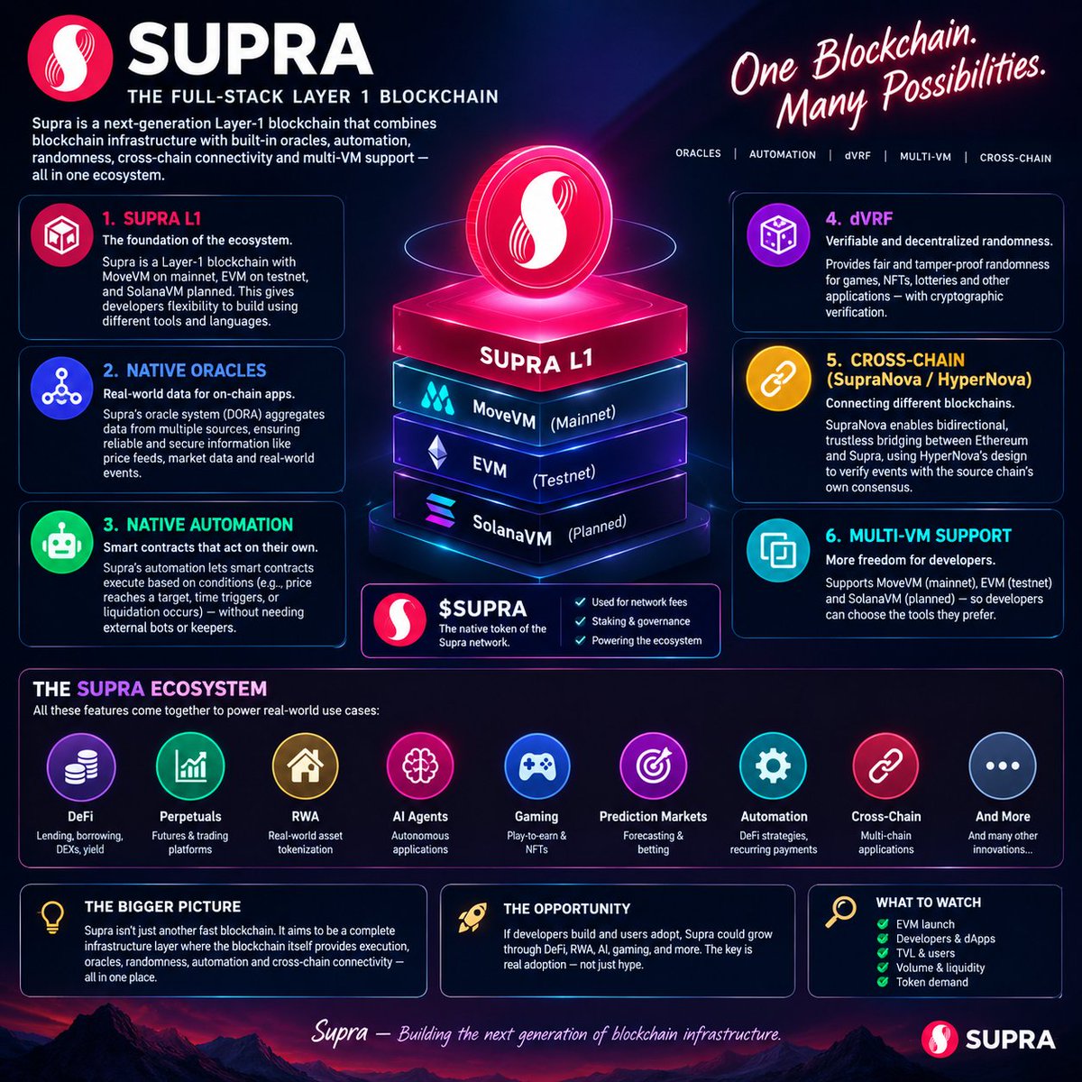 i_malos's tweet photo. 🔴 SUPRA — More Than Just Another L1

Supra is building a full-stack blockchain designed to bring multiple pieces of Web3 infrastructure together in one ecosystem. ⚡

🔮 Native Oracles
🤖 Automation
🎲 Verifiable Randomness (dVRF)
🌉 Cross-chain infrastructure
⚙️ Multi-VM suppor https://t.co/wxcux15ESo