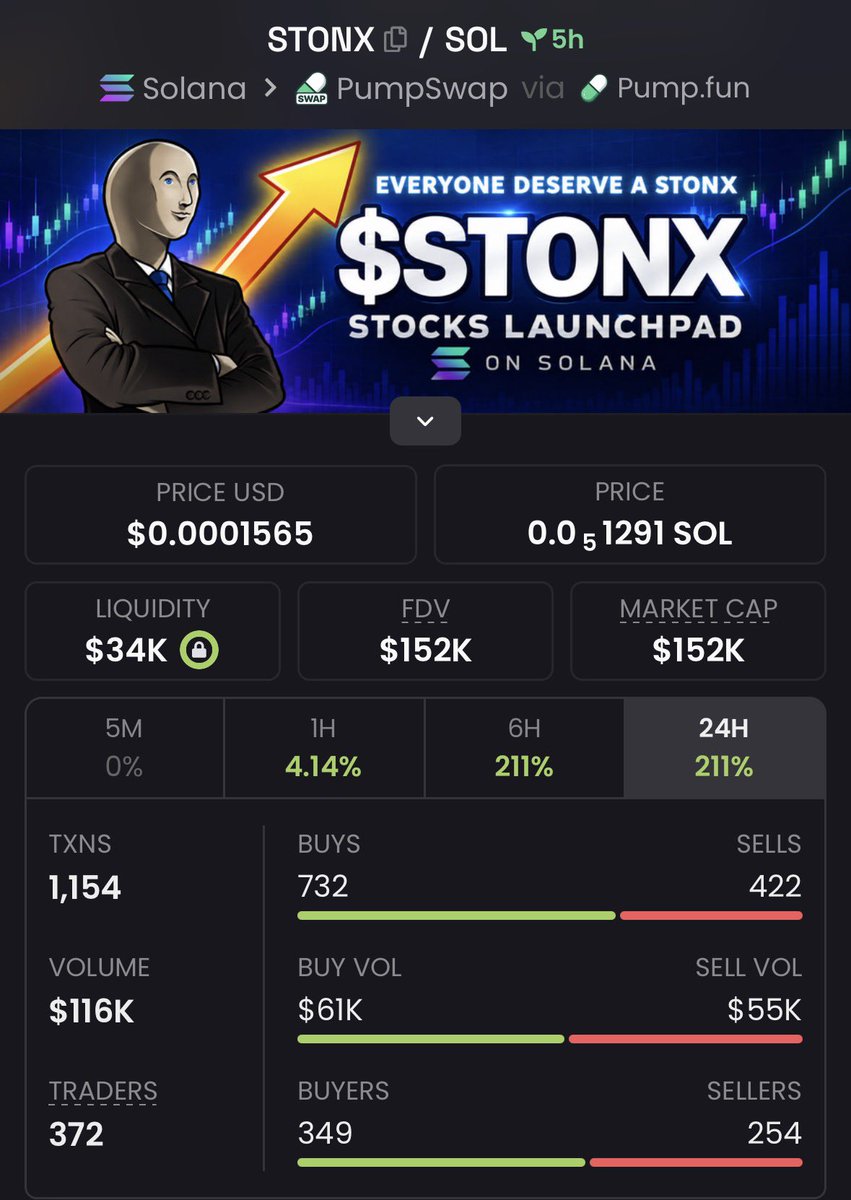 MR_Brett2's tweet photo. 🐸 28k → 91k | 3.3× UP | +225% GAIN 🚀
$FORK just went nuclear — “sniped before the crowd,” turned tiny caps into heavy bags 💎
Momentum’s hot and the next runner is already loading 🔥
Join the Private Alpha TG now

#Solana https://t.co/lAOf7mPui2