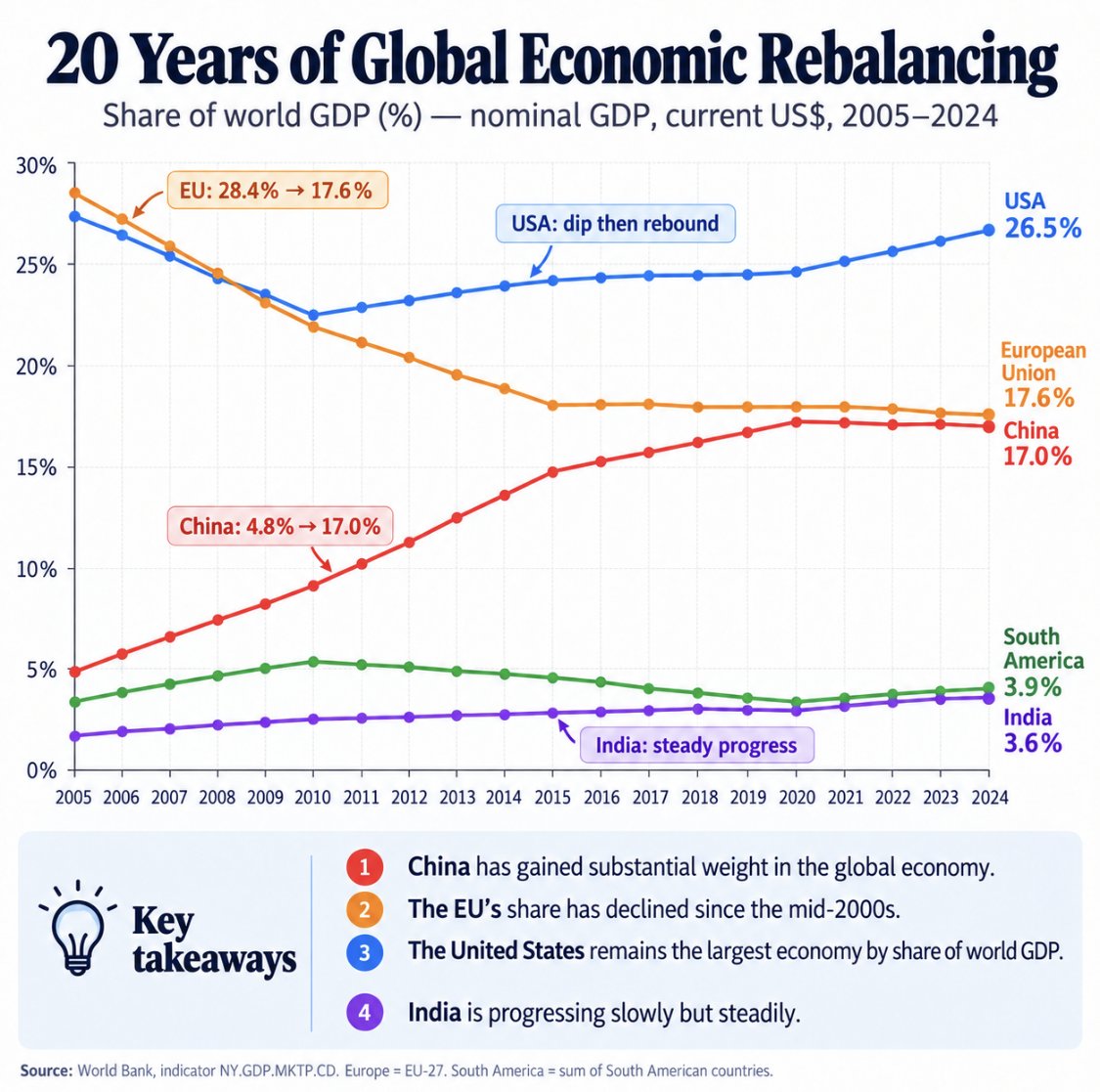 WorldMoodToday's tweet photo. EU drop in economy https://t.co/k1FiCXUdvf
