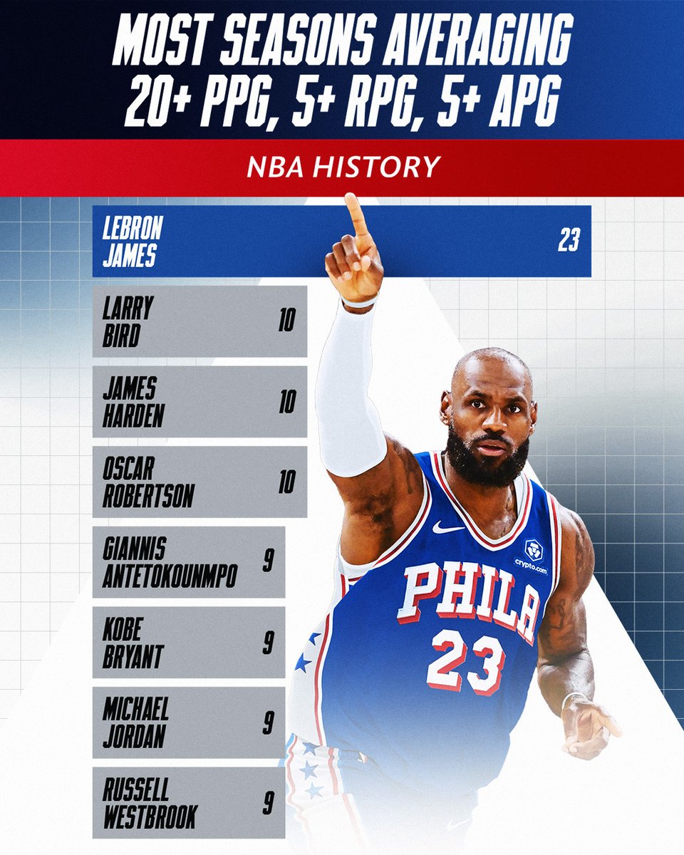 Split LeBron's career in half… and he'd STILL have the most 20/5/5 seasons ever 🤯

King James begins a historic 24th NBA season when the Sixers visit the Knick