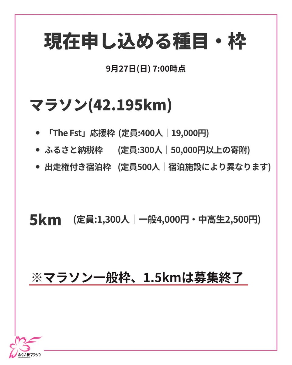 FUKUI_marathon's tweet photo. ＼🌸マラソン一般枠・満員御礼🌸／ 
 
「ふくい桜マラソン2027」のマラソン(42.195km)一般枠が満員御礼となりました✨✨
 
定員9,100人が、募集開始からわずか半日という驚きのスピード💦 
たくさんのお申込み、本当にありがとうございます！ 
 
その他の種目・枠も先着順！
https://t.co/K9Tm1Whxcx https://t.co/2UYfe3GjWy