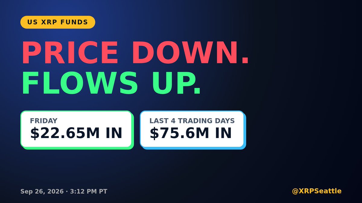 XRPSeattle's tweet photo. XRP is down today, around $1.53.

US XRP funds don't seem to care. Friday: about $22.65M came in. Bitwise took about $18.39M, Franklin about $4.26M.

That's about $75.6M in over the last 4 trading days.

Price is the loud number. Fund money is the real one. Agree or disagree? https://t.co/dKWdIslCsX