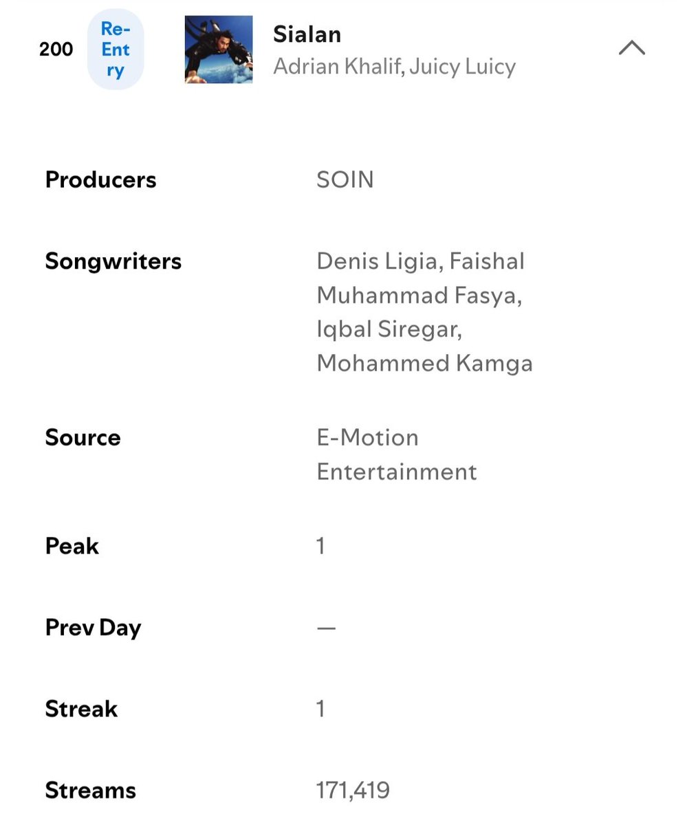 herselaahikmah's tweet photo. minggu, 27 september 2026

- info fds #200 = 171.419 (📉 3.498)
- info ds TSH = 193.400 (📈 9.274)

WOW KEREN BANGET SIH, MASYAALLAH 🥺🤎

bismillah, tetep fokus ya guys!

Target ds TSH besok :
200K++ streams https://t.co/HLoz8qMPrb