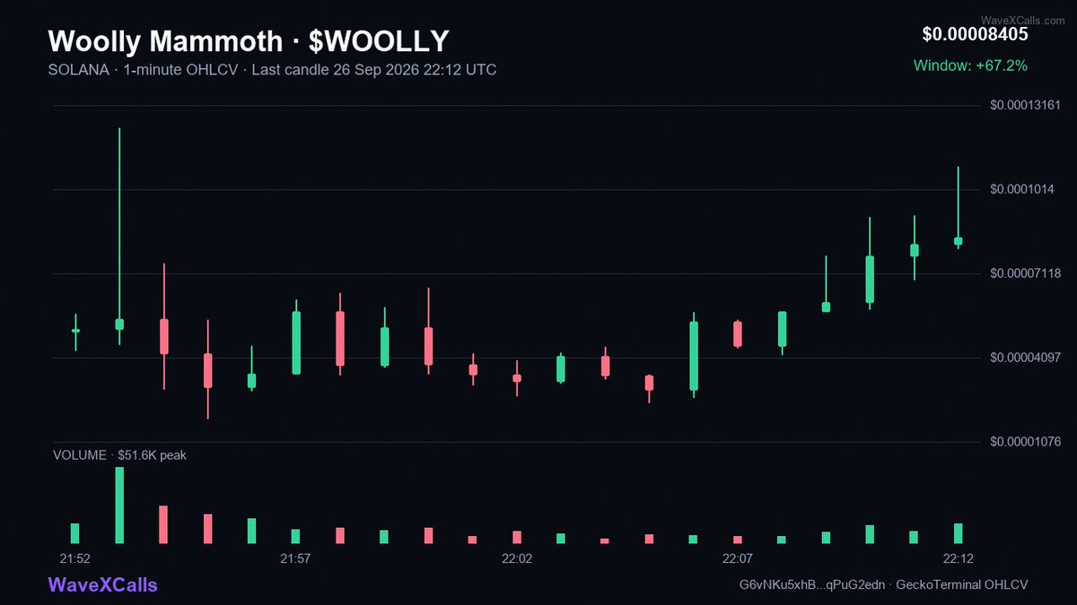 AUwaveX's tweet photo. Woolly Mammoth - $WOOLLY ROI
39K to 93K
2.39X | 16m

CA - G6vNKu5xhB2RN7tK6HXRPTG5pYgy5nc6CEnWqPuG2edn

Get more - https →//t.me/WaveXCalls

🟣 SOLANA https://t.co/DkxoEJt6FI