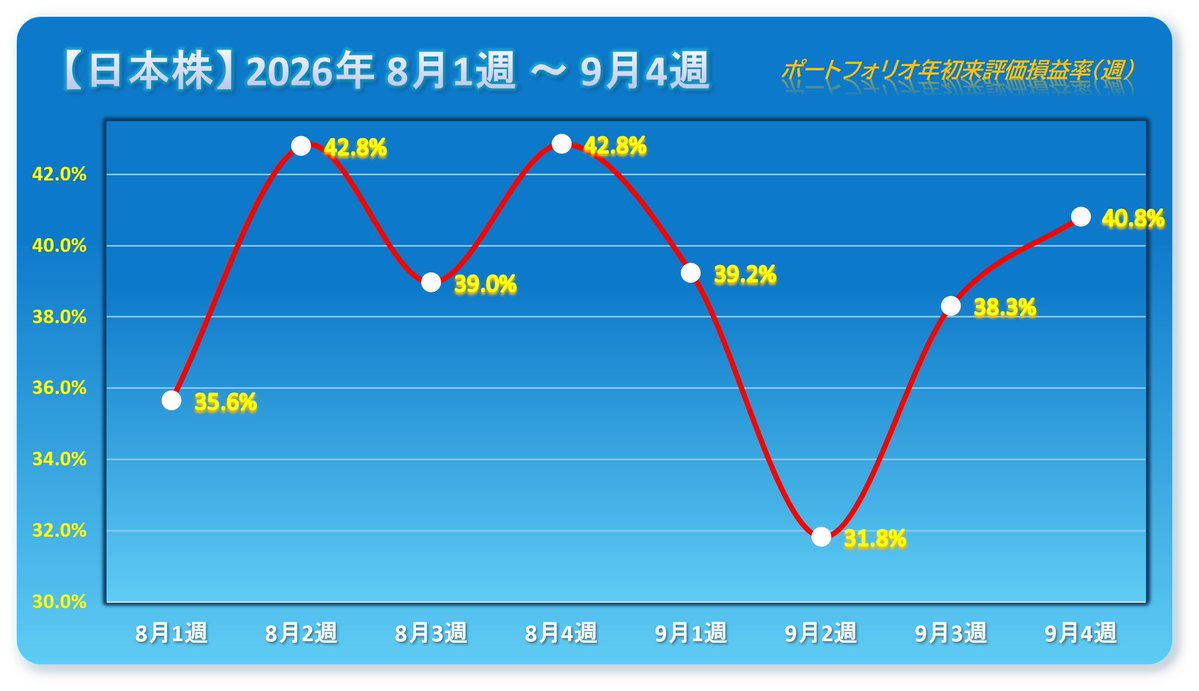 highmix's tweet photo. 【前週の保有日本株成績】

年初来成績：+40.81%（前週比：1.74%）

2週続伸

目立った銘柄

↑上昇
マルマエ
東海カーボン
ノーリツ鋼機
フェローテックHD
日本ファルコム
日本オラクル

↓下落
インソース
五洋建設
YE DEGITAL

#株式投資 #日本株 #年初来パフォ https://t.co/O9ZEYBe7fE