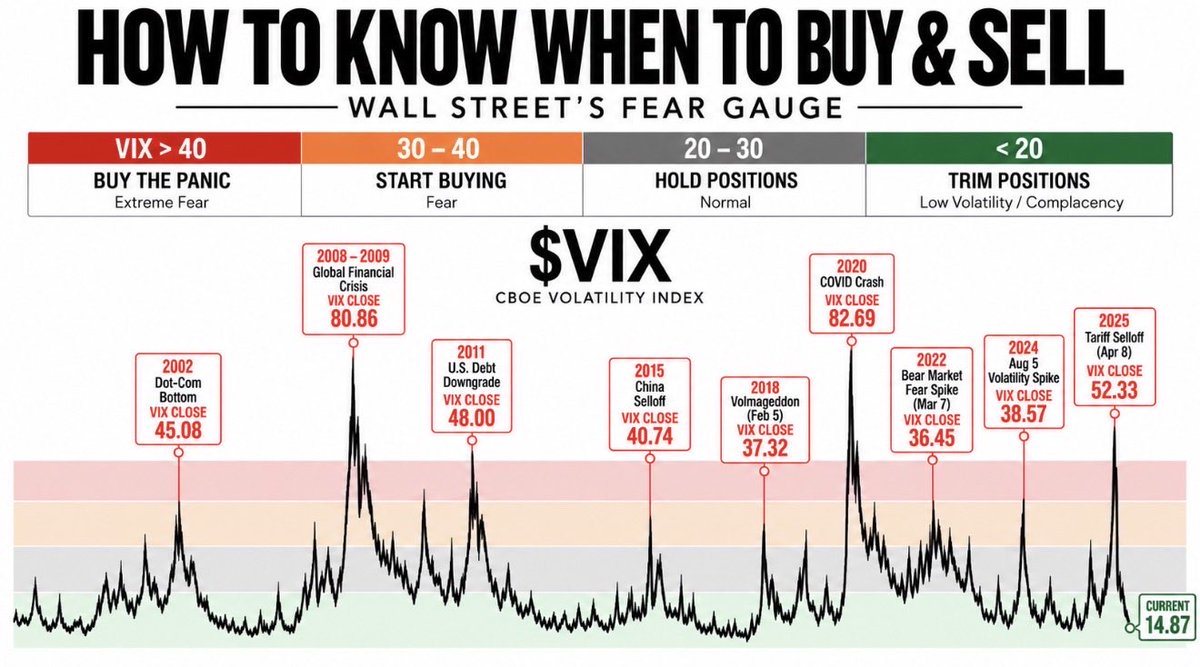 RealJGBanks's tweet photo. THIS HAS MARKED EVERY MAJOR BUYING & SELLING OPPORTUNITY SINCE 1990

Use it. It’s how generational wealth is made.

Dot-Com Crash.
Global Financial Crisis.
COVID Crash.
2022 Bear Market.
2025 Tariff Selloff.

The $VIX is Wall Street’s fear gauge.

If you trade $SPY or $QQQ, understand this:

VIX <20 ->TRIM / REDUCE RISK
VIX 20–30 -> HOLD
VIX 30–40 -> START BUYING
VIX >40 -> BUY THE PANIC

RIGHT NOW: VIX 14.87

Fear is low. Don’t chase. Protect profits.