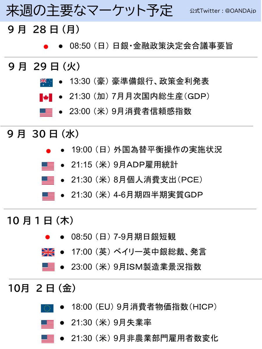 OANDAjp's tweet photo. 📈  来週の主な経済指標、イベント  📈

🌎   9月28日～10月2日  🌎

#OANDA
#FX
#ドル円
#ユーロ
#ゴールド
#原油
#経済指標
#日経平均株価
#米株
#トランプ米大統領
#ベッセント米財務長官
#ウォーシュ米ＦＲＢ議長
#米雇用統計
#植田日銀総裁
#為替介入
#トランプ関税
#高市早苗
#イラン情勢
#ホルムズ海峡
#為替 #fx #資産運用 #市況 #CFD