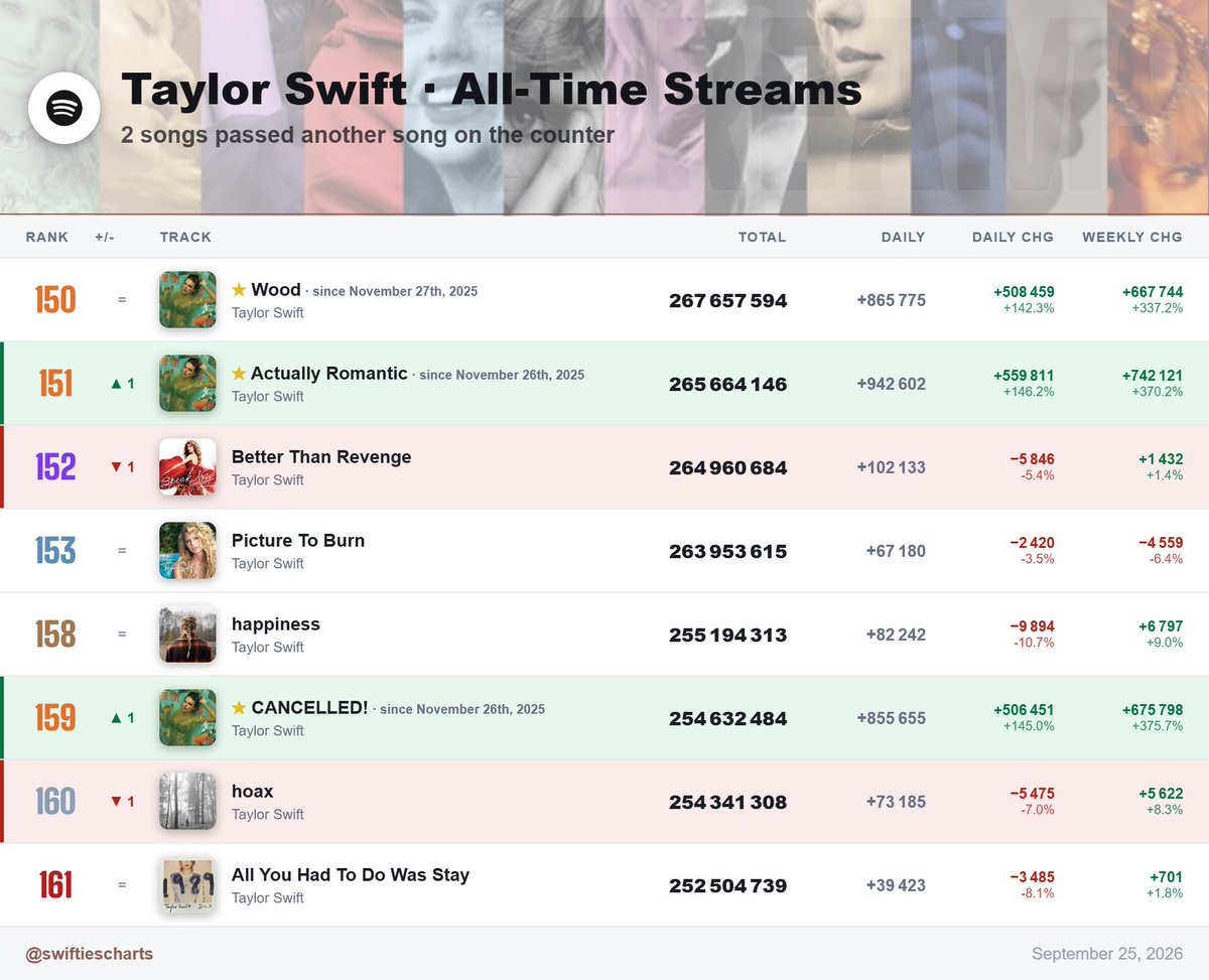 SwiftiesCharts's tweet photo. 📈 | "Actually Romantic" passed "Better Than Revenge" — now #151st all-time.
"CANCELLED!" passed "hoax" — now #159th all-time.
Full history: https://t.co/wTCEhIv9Fb https://t.co/wAgANpqGvf
