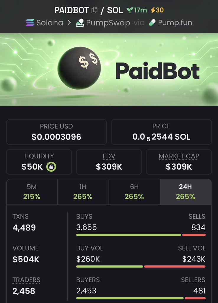 MR_Brett2's tweet photo. 🐸 9k → 309k | 34.3× UP | +3,333% GAIN 🚀
$PAIDBOT just went nuclear — “sniped before the crowd,” turned tiny caps into heavy bags 💎
Momentum’s hot and the next runner is already loading 🔥
Join the Private Alpha TG now

#Solana https://t.co/UnecK4q0Hn