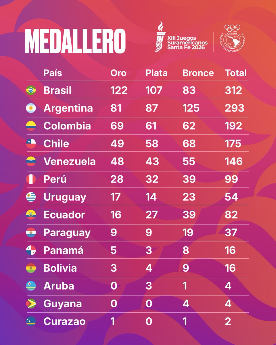 GrattasOk's tweet photo. Finalizaron los Juegos Suramericanos Santa Fe 2026, pero esto recién empieza 🇦🇷✨
Durante estos Odesur vimos a los deportistas argentinos hacer historia: romper hegemonías, conquistar medallas, batir marcas y demostrar que el deporte sigue creciendo cuando tiene visibilidad. https://t.co/v5cB9R46ND