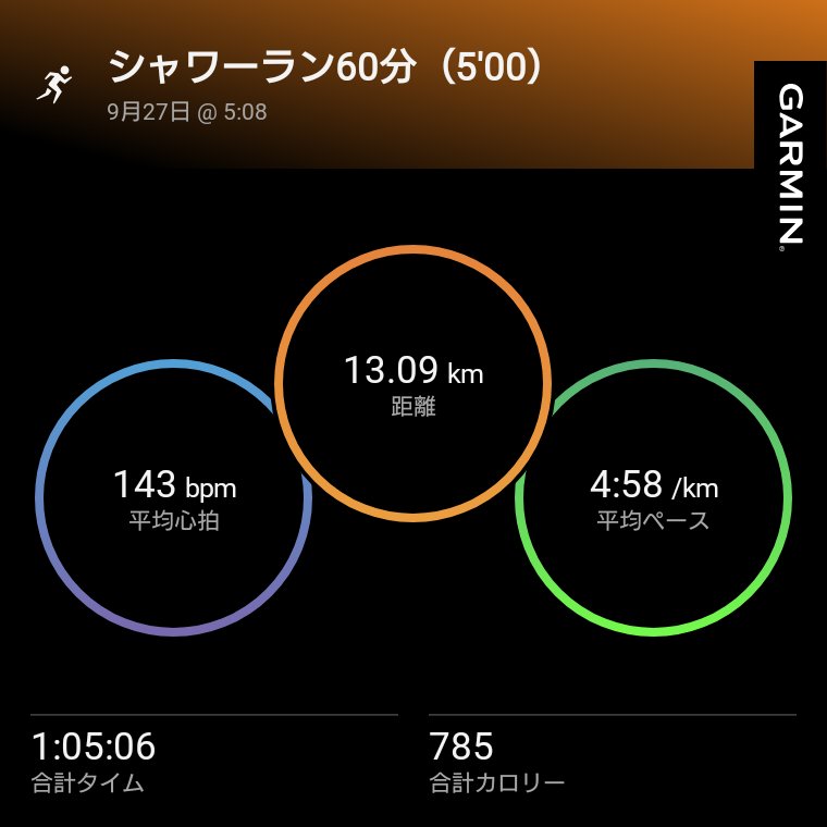 bXRO5Hen1T55220's tweet photo. おはようございます☔
本日の朝ランです☔
👟エボライドスピード3
🏃シャワーラン60分
秋雨前線+台風で9月は残りずっと雨
ずっとシャワーラン
風邪ひくって
#ランニング　#朝ラン　#シャワーラン https://t.co/y1YbQTwm2c