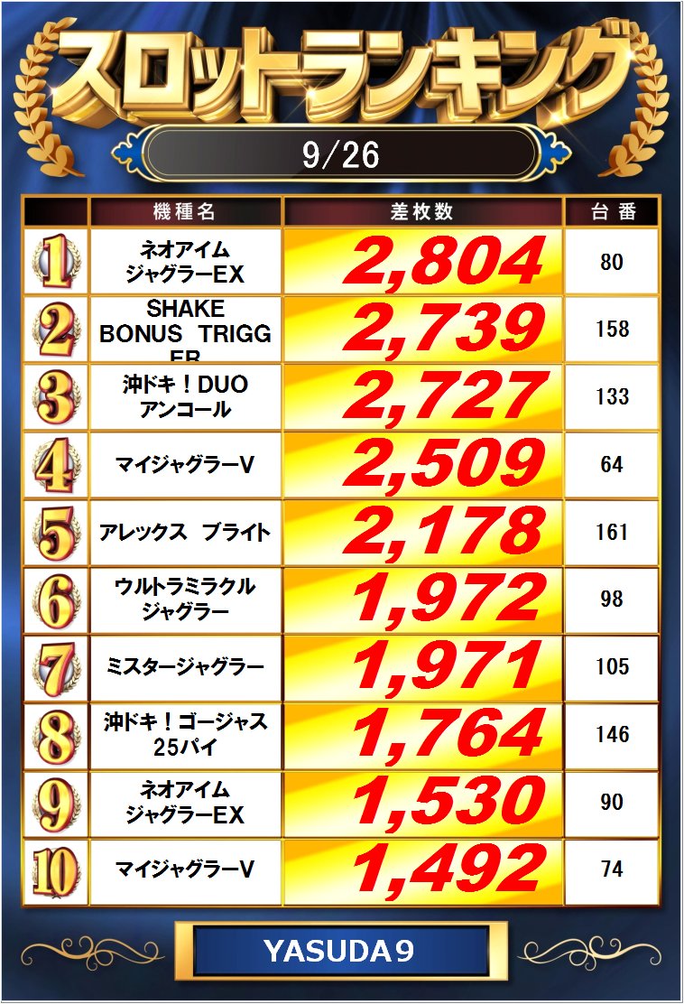 yasuda_ike7's tweet photo. おはようございます☀️

昨日のベストデータです📈

⇓全台データはこちらから✅
7⃣https://t.co/gVgmaqITgH
9⃣https://t.co/T4KtVkDeGa

⏰抽選時間⏰
7⃣⚔9⃣合同9：35～ https://t.co/8gFzPyG9Zd