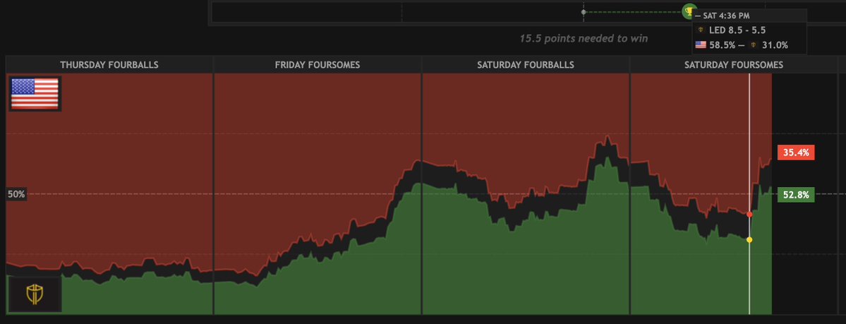 KylePorterNS's tweet photo. An hour ago, @datagolf had the U.S. at nearly 60 percent to win the event. Now, it's back down to 35 percent. https://t.co/aO56W7nEG5
