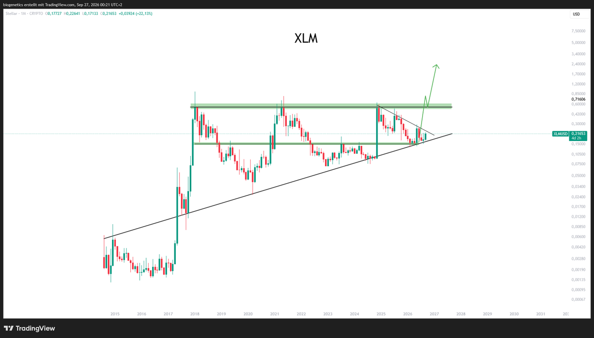 Crypto_Moe84's tweet photo. stellar:native 

Sexy chart. Love it. Very very clean. 

Nothign changed here. Needs patience like, LTC, DASH.. same style of chart (No new ATH in 2021 > See XRP) 

Huge compression is going to release https://t.co/6v3Vg1F7zg
