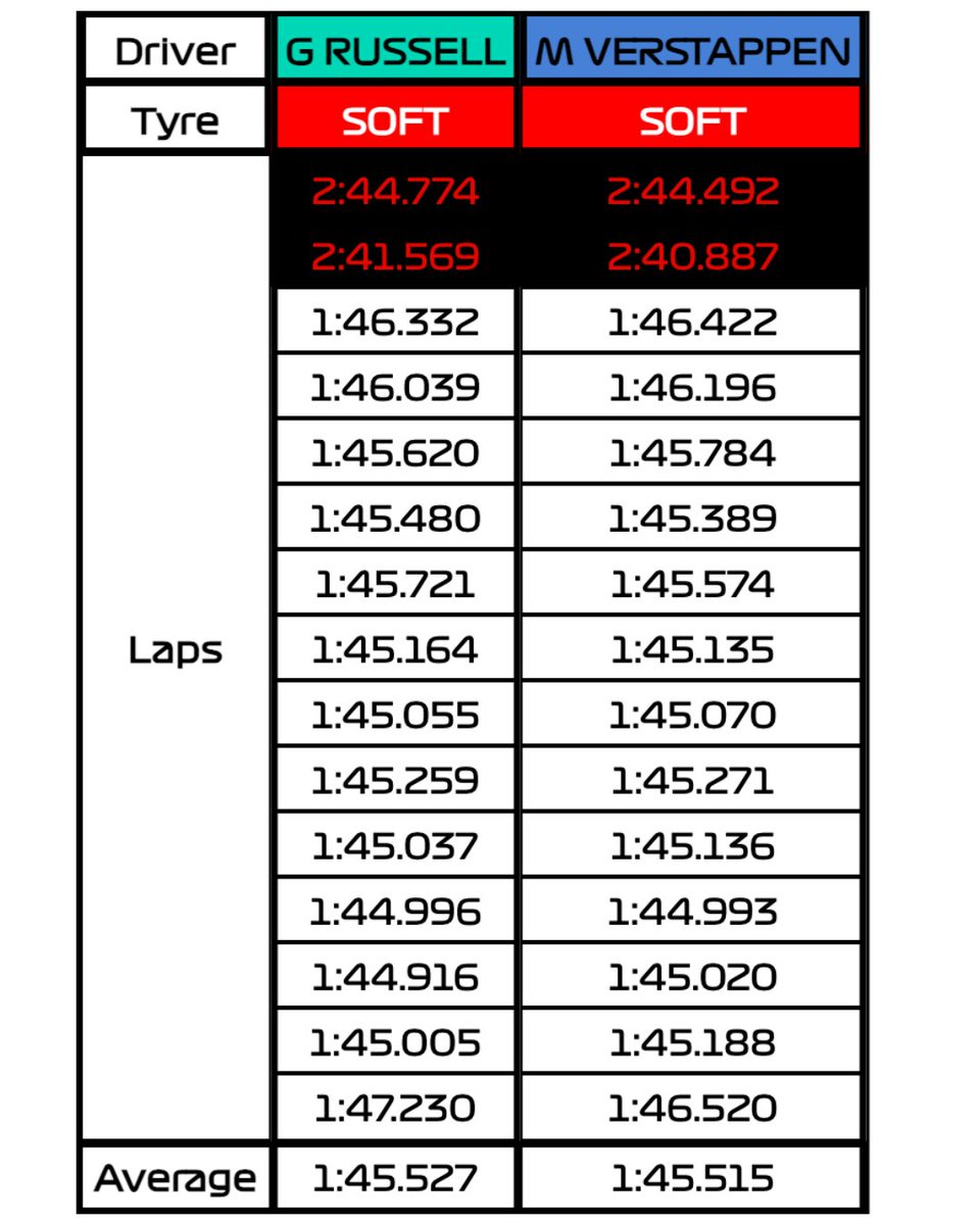 F1GuyDan's tweet photo. 😳 George Russell &amp; Max Verstappen put on a show at the end of Baku’s race.

This was a real shootout with almost nothing between their times. Pure cinema. https://t.co/drqNtVy8WQ