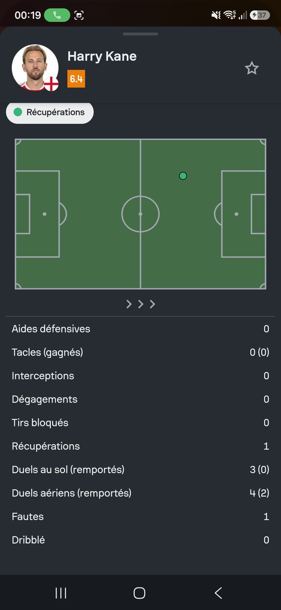 mldA__________'s tweet photo. - 6,4 de moyenne en ayant marqué 1 but

- 1 penalty manqué dans un grand rendez-vous

- Aucune contribution défensive (chose indispensable visiblement pour un 9)

Mais il s'appelle Harry Kane et non Kylian Mbappé donc ça dérange personne. https://t.co/0ZjOw8iPoQ