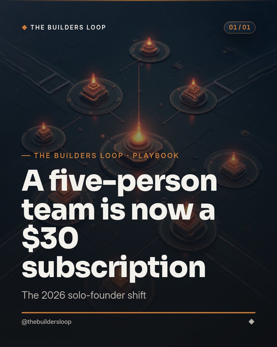BibiMeccats53's tweet photo. A four-to-six-person engineering team now costs $30 a month. That’s the real force behind the 2026 solo-founder boom: execution costs collapsed faster than idea costs. Replace job descriptions with workflows before hiring. https://t.co/O76o7LIfLY