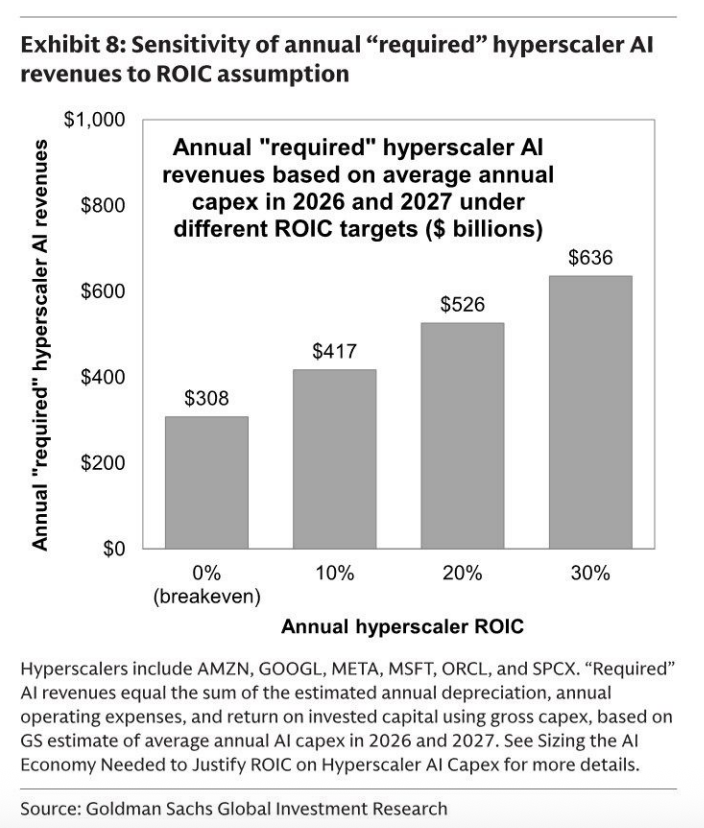 pequityresearch's tweet photo. Goldman Sachs: AI ROIC

"The hyperscalers' current estimated Al revenues remain below the amount that would allow them to break even on their capex, but those revenues are growing quickly and revenue backlogs are sizable."

0% ROIC --> $308 billion hyperscaler AI revenue
10% ROIC --> $417 billion hyperscaler AI revenue
15% ROIC --> $526 billion hyperscaler AI revenue
20% ROIC --> $636 billion hyperscaler AI revenue

$GOOGL $MSFT $ORCL $META $AMZN