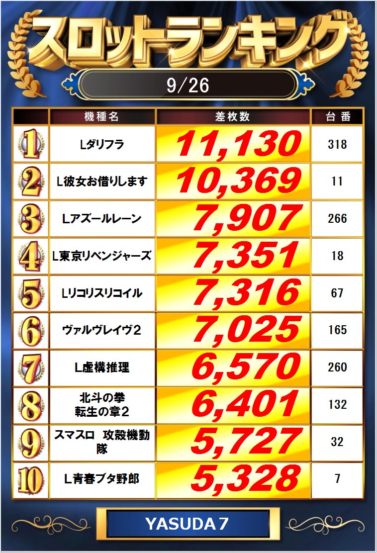 yasuda_ike7's tweet photo. おはようございます☀️

昨日のベストデータです📈

⇓全台データはこちらから✅
7⃣https://t.co/gVgmaqITgH
9⃣https://t.co/T4KtVkDeGa

⏰抽選時間⏰
7⃣⚔9⃣合同9：35～ https://t.co/8gFzPyG9Zd