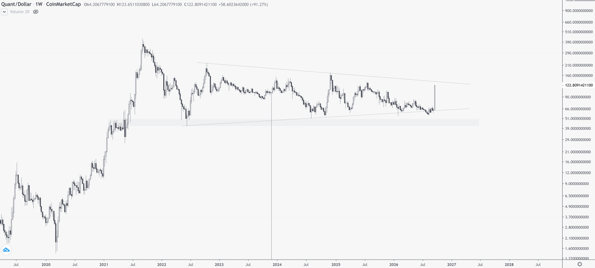 DreadBong0's tweet photo. Okay, first.. 

This $QNT weekly candle is fucking insane

Second.. This multi year wedge that dates back to 2022..

When $QNT breaks out of it.. shit is going to get ridiculous

I don't remember many weekly candles like this on $QNT 

Feels like the start of a major repricing

$QNT