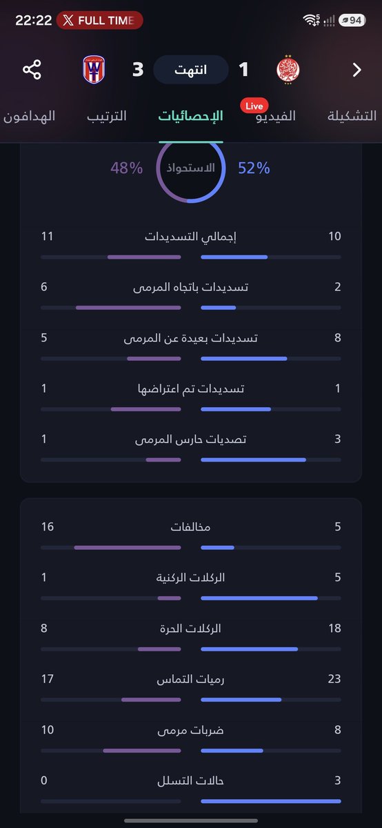 YounessEssou's tweet photo. @WydadRedCastle نتيجة بعد 50 حصة تدريبية ضاعت هكك مع هاد مدرب https://t.co/ShMLbW3lEO