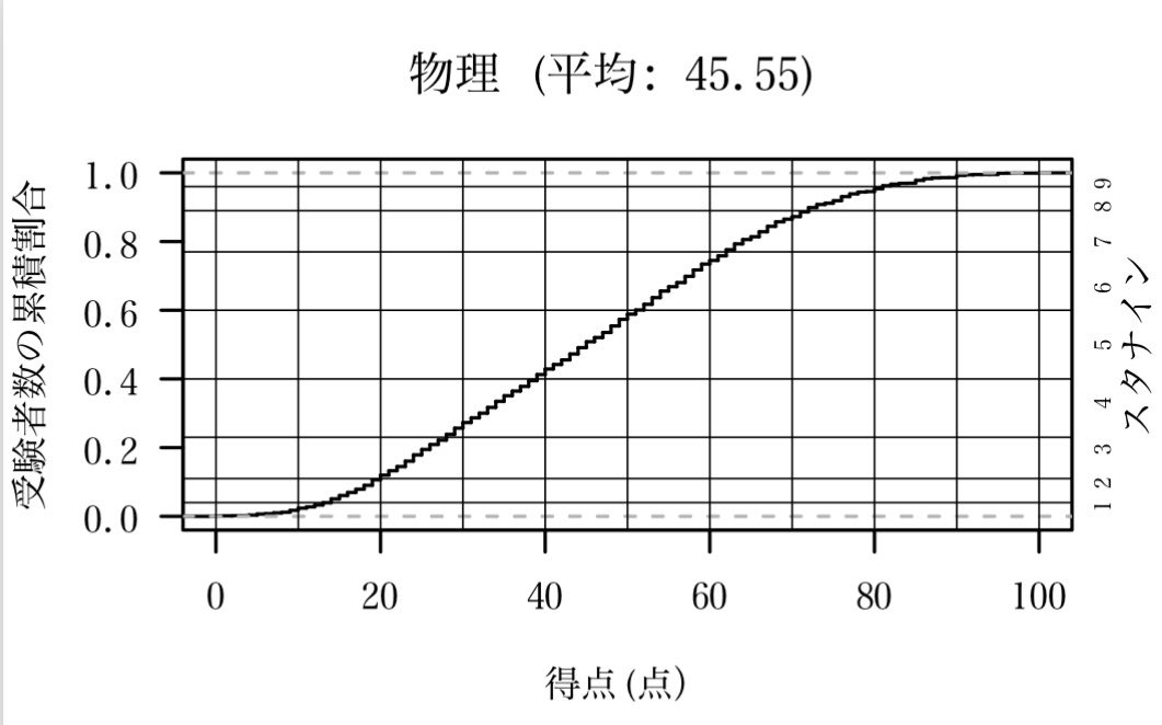 physics_muzy's tweet photo. 共テ2026物理の得点累積割合（左）が怖すぎる。参考までに右に2025年の同じものを載せておきます。
※スタナイン：9は上位4%に位置し,以下8(11%), 7(23%), 6(40%), 5(60%),4(77%), 3(89%),2(96%), 1(100%) https://t.co/O0fgixck32