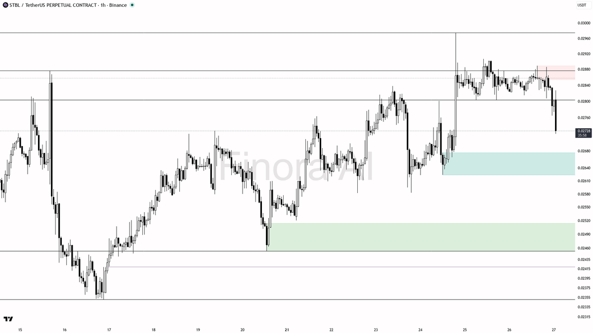 📉 $STBL 71.7x volume dump screams distribution, not a washout

- my bias is bearish here on STBL #STBLUSDT.P 1h — that 71.7x volume dump with sellers dominatin
