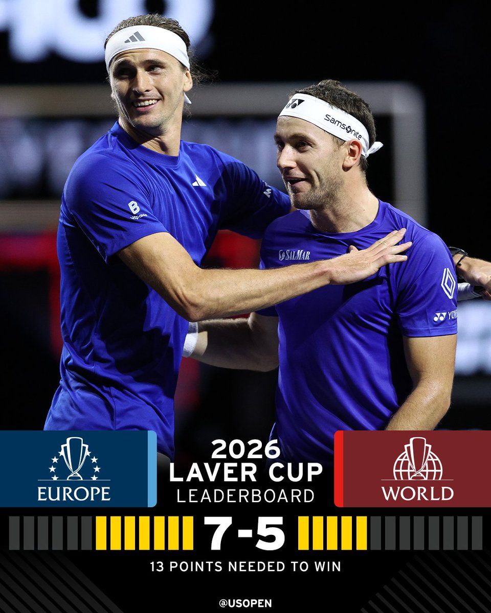 usopen's tweet photo. Team Europe ends Day 2 on 🔝 https://t.co/WA50XmATa0