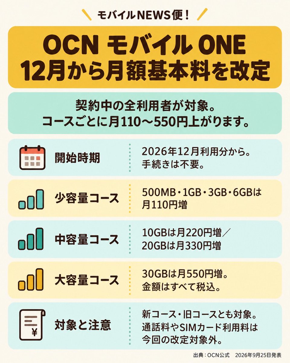 OCN モバイル ONE、12月から全コースの月額基本料を最大550円値上げ|モバイルNEWS便