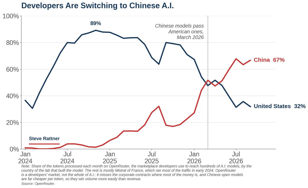 ibndiayetwt's tweet photo. Dans la course à l'IA, par rapport aux États-Unis, la Chine a quasiment comblé son retard. Ce qui, par ailleurs, montre que l'économie réelle de planification est plus efficace que l'économie financière de marché. https://t.co/RvLzZeMihD